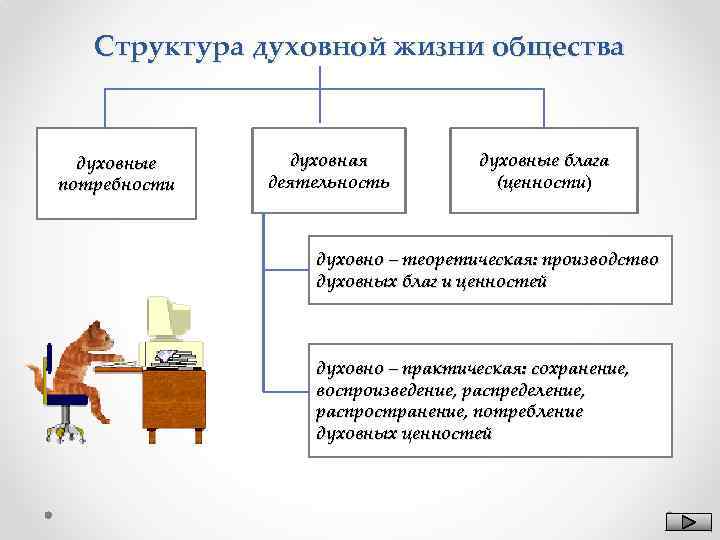 Структура духовной жизни общества духовные потребности духовная деятельность духовные блага (ценности) (ценности духовно –