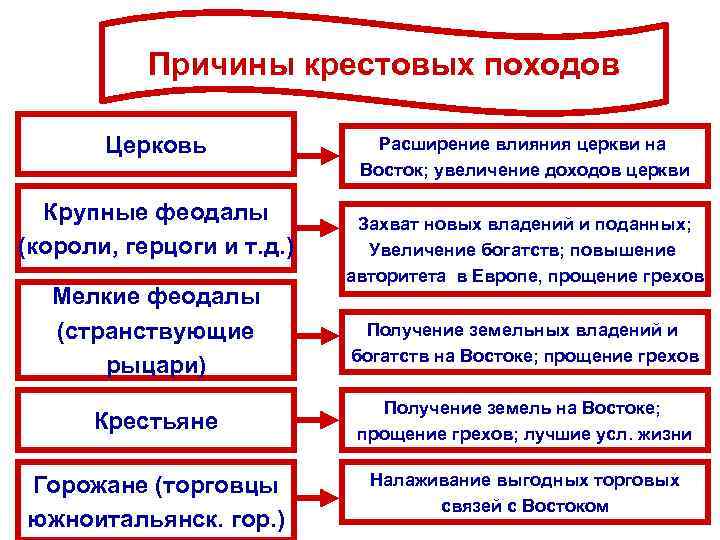 Причины крестовых походов Церковь Крупные феодалы (короли, герцоги и т. д. ) Мелкие феодалы