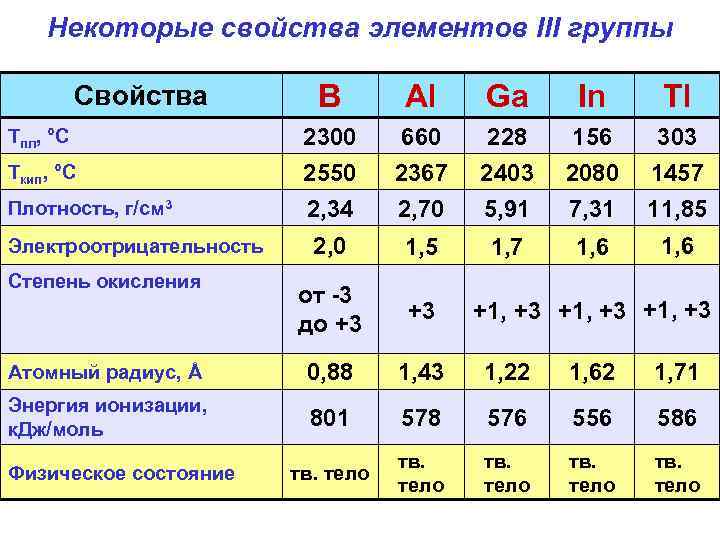 Элементы главной подгруппы 4