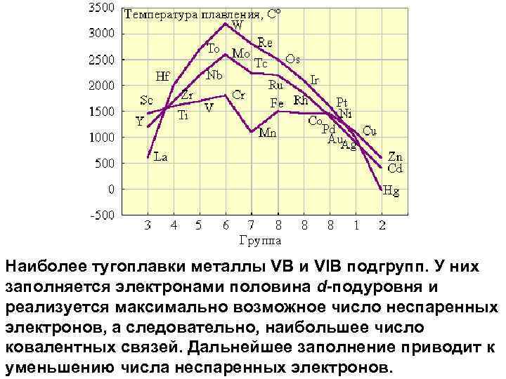 Наиболее тугоплавки металлы VВ и VIВ подгрупп. У них заполняется электронами половина d-подуровня и