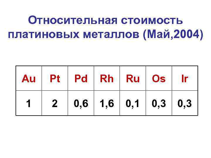 Металлы платиновой группы список