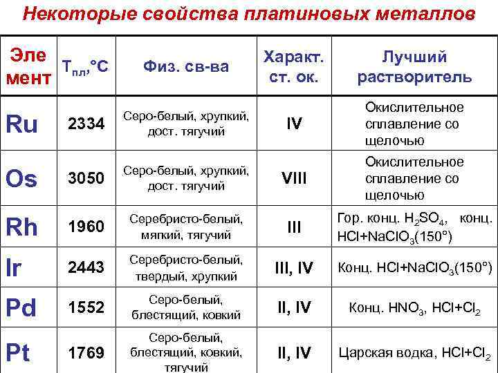 Металлы платиновой группы список