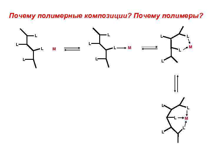Почему полимерные композиции? Почему полимеры? L L L L M M L L L