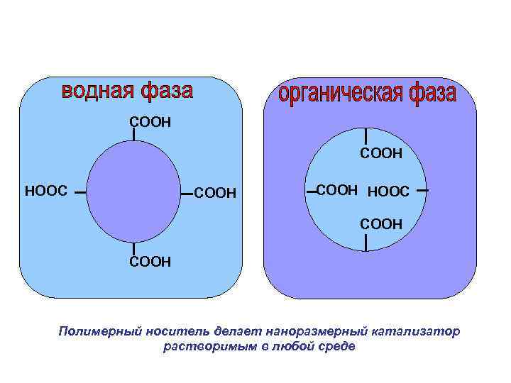 СООН HООС СООН НООC СООН Полимерный носитель делает наноразмерный катализатор растворимым в любой среде