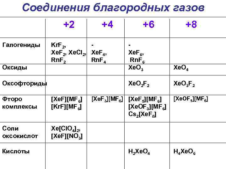 Соединения благородных газов Галогениды +2 +6 +8 Xe. F 4, Rn. F 4 Xe.