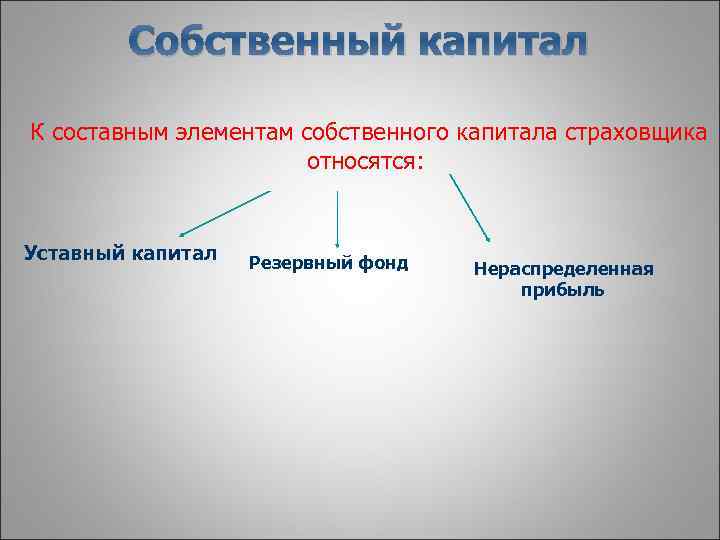 Собственный капитал К составным элементам собственного капитала страховщика относятся: Уставный капитал Резервный фонд Нераспределенная