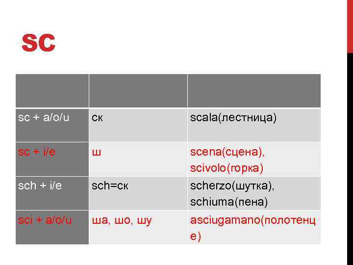 SC sc + a/o/u ск scala(лестница) sc + i/e ш scena(сцена), scivolo(горка) sch +