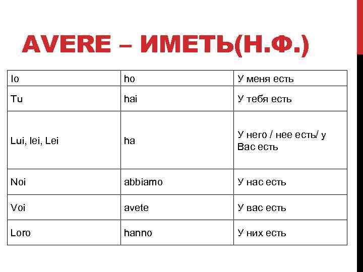 AVERE – ИМЕТЬ(Н. Ф. ) Io ho У меня есть Tu hai У тебя
