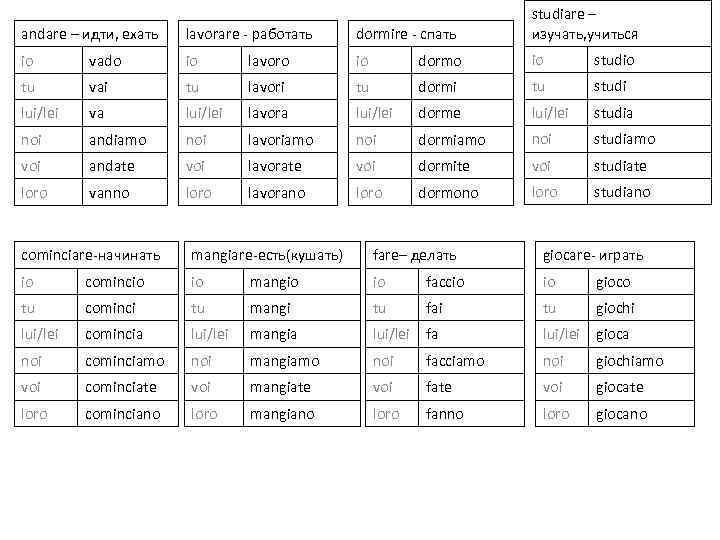 andare – идти, ехать lavorare - работать dormire - спать studiare – изучать, учиться