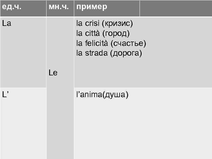 ед. ч. мн. ч. пример La la crisi (кризис) la città (город) la felicità