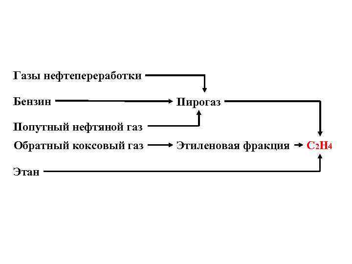 Газы нефтепереработки Бензин Пирогаз Попутный нефтяной газ Обратный коксовый газ Этан Этиленовая фракция С