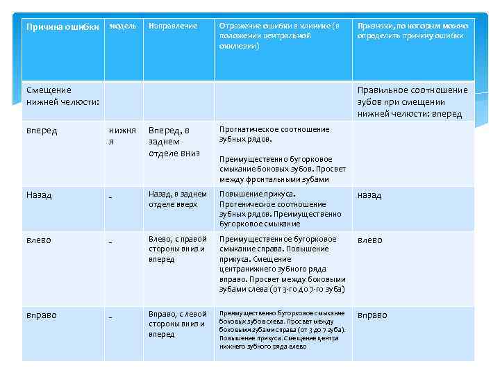 Причина ошибки модель Направление Отражение ошибки в клинике (в положении центральной окклюзии) Смещение нижней