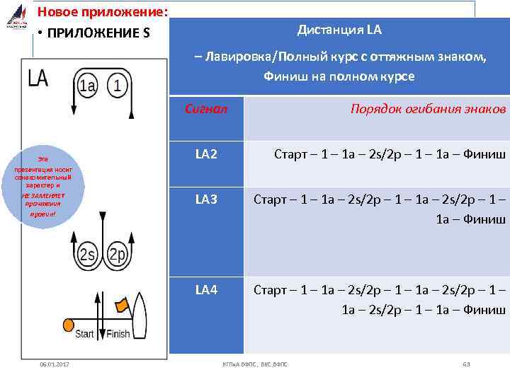 Новое приложение: • ПРИЛОЖЕНИЕ S Дистанция LA – Лавировка/Полный курс с оттяжным знаком, Финиш