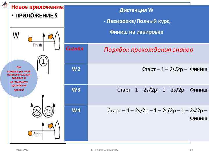 Новое приложение: • ПРИЛОЖЕНИЕ S Дистанция W - Лавировка/Полный курс, Финиш на лавировке Сигнал