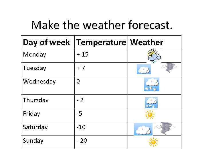 What weather английский язык 5 класс. Прогноз погоды на английском. Проект погода на английском. Проект weather Forecast. Weather Forecast 6 класс.