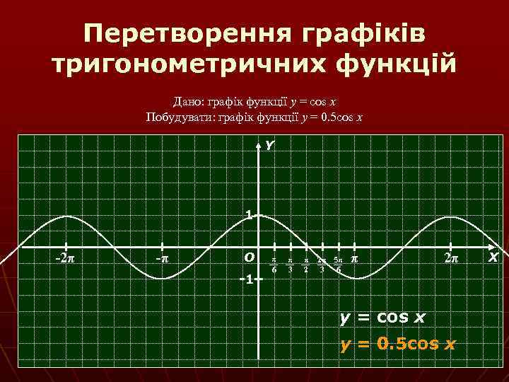 Перетворення графіків тригонометричних функцій Дано: графік функції y = cos x Побудувати: графік функції