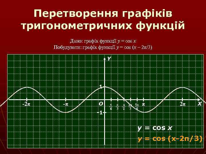 Перетворення графіків тригонометричних функцій Дано: графік функції y = cos x Побудувати: графік функції