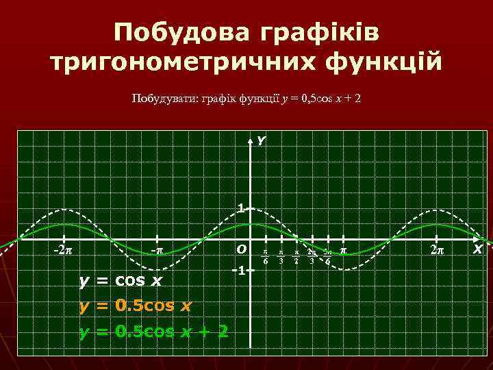 Побудова графіків тригонометричних функцій Побудувати: графік функції y = 0, 5 cos x +