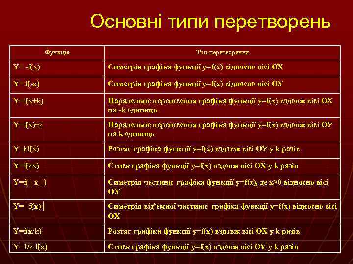 Основні типи перетворень Функція Тип перетворення Y= -f(x) Симетрія графіка функції y=f(x) відносно вісі