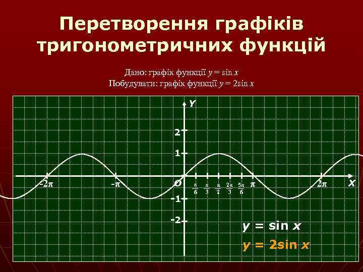 Перетворення графіків тригонометричних функцій Дано: графік функції y = sin x Побудувати: графік функції