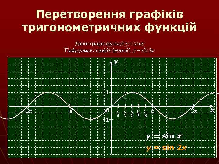 Перетворення графіків тригонометричних функцій Дано: графік функції y = sin x Побудувати: графік функці]