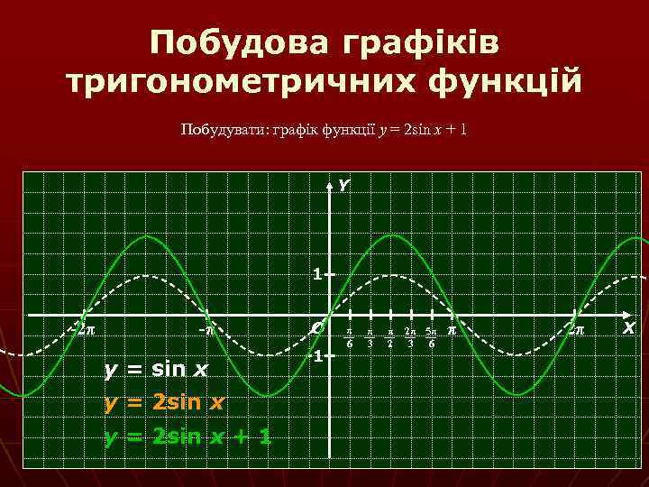 Побудова графіків тригонометричних функцій Побудувати: графік функції y = 2 sin x + 1