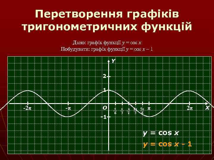 Перетворення графіків тригонометричних функцій Дано: графік функції y = cos x Побудувати: графік функції