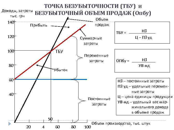 Анализ безубыточности презентация