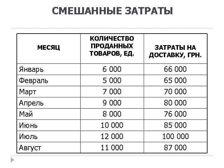 СМЕШАННЫЕ ЗАТРАТЫ КОЛИЧЕСТВО ПРОДАННЫХ ТОВАРОВ, ЕД. ЗАТРАТЫ НА ДОСТАВКУ, ГРН. Январь 6 000 66