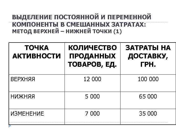 ВЫДЕЛЕНИЕ ПОСТОЯННОЙ И ПЕРЕМЕННОЙ КОМПОНЕНТЫ В СМЕШАННЫХ ЗАТРАТАХ: МЕТОД ВЕРХНЕЙ – НИЖНЕЙ ТОЧКИ (1)