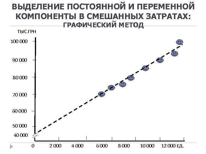 ВЫДЕЛЕНИЕ ПОСТОЯННОЙ И ПЕРЕМЕННОЙ КОМПОНЕНТЫ В СМЕШАННЫХ ЗАТРАТАХ: ТЫС. ГРН ГРАФИЧЕСКИЙ МЕТОД 100 000