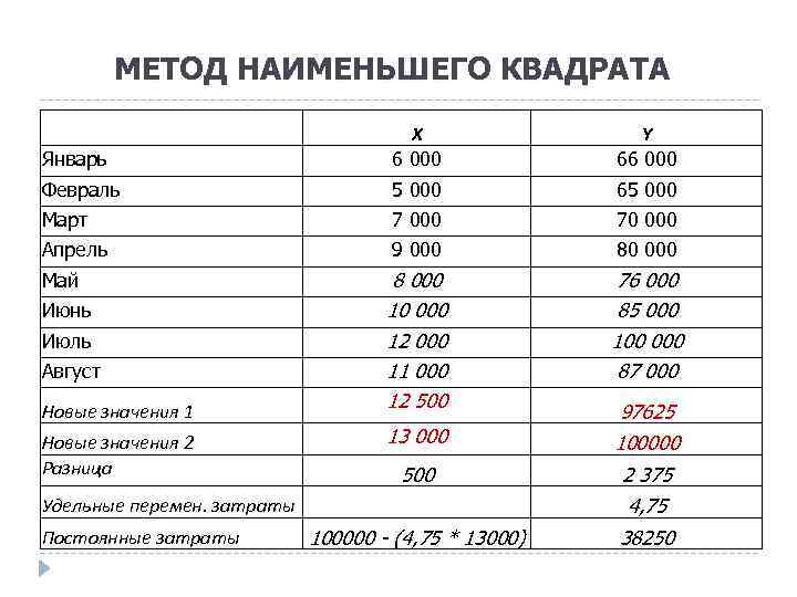 МЕТОД НАИМЕНЬШЕГО КВАДРАТА Январь X 6 000 Y 66 000 Февраль 5 000 65