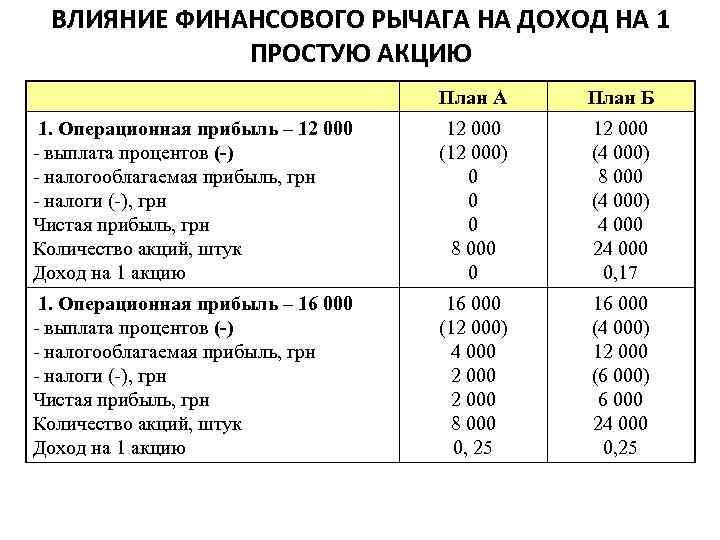 Финансовое влияние. Оценка воздействия финансового рычага. Оценка воздействия финансового рычага лекция. Совместное влияние операционного и финансового рычагов. Факторы влияющие на финансовый рычаг.