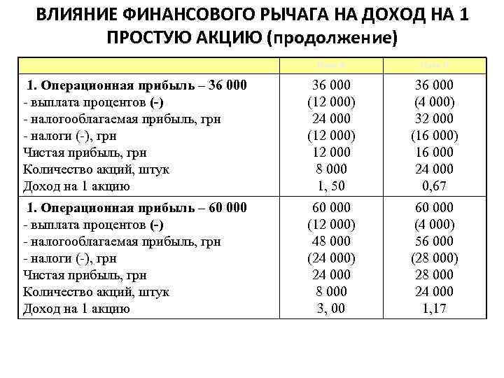 ВЛИЯНИЕ ФИНАНСОВОГО РЫЧАГА НА ДОХОД НА 1 ПРОСТУЮ АКЦИЮ (продолжение) План А План Б