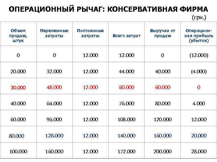 ОПЕРАЦИОННЫЙ РЫЧАГ: КОНСЕРВАТИВНАЯ ФИРМА (грн. ) Объем продаж, штук Переменные затраты Постоянные затраты Всего