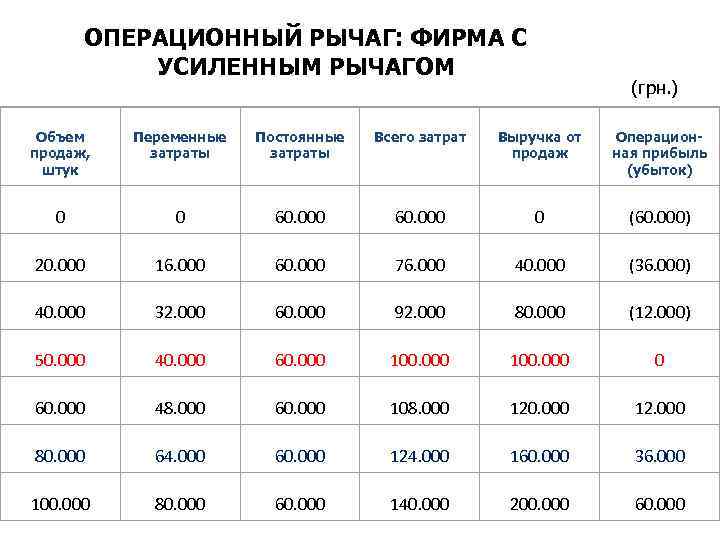 ОПЕРАЦИОННЫЙ РЫЧАГ: ФИРМА С УСИЛЕННЫМ РЫЧАГОМ (грн. ) Объем продаж, штук Переменные затраты Постоянные