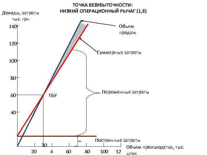 ТОЧКА БЕЗУБЫТОЧНОСТИ: НИЗКИЙ ОПЕРАЦИОННЫЙ РЫЧАГ (1, 6) Доходы, затраты тыс. грн 140 Объем продаж