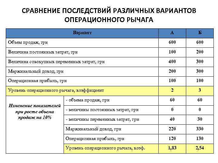 СРАВНЕНИЕ ПОСЛЕДСТВИЙ РАЗЛИЧНЫХ ВАРИАНТОВ ОПЕРАЦИОННОГО РЫЧАГА Вариант А Б Объем продаж, грн 600 Величина