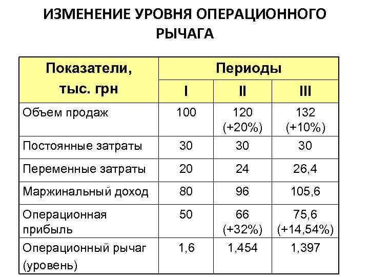 ИЗМЕНЕНИЕ УРОВНЯ ОПЕРАЦИОННОГО РЫЧАГА Показатели, тыс. грн Периоды I II III Объем продаж 100