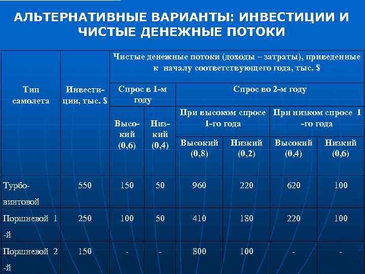 АЛЬТЕРНАТИВНЫЕ ВАРИАНТЫ: ИНВЕСТИЦИИ И ЧИСТЫЕ ДЕНЕЖНЫЕ ПОТОКИ Чистые денежные потоки (доходы – затраты), приведенные