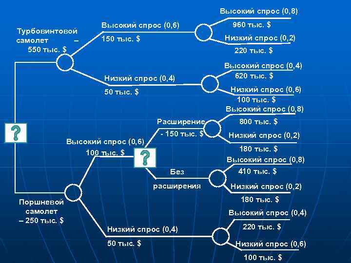 Дерево рисков. Дерево принятия решений. Задачи на дерево решений. Дерево решений инвестиционного проекта. Задачи с деревом решений примеры.