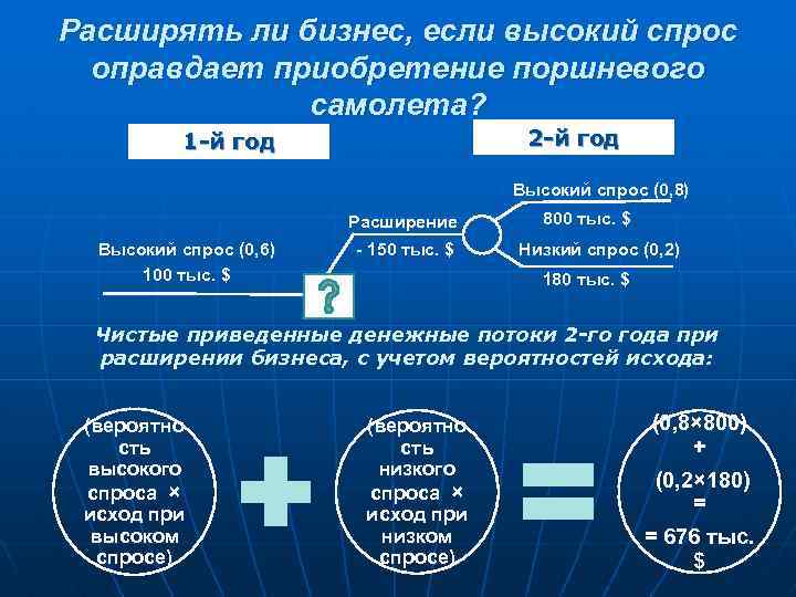 Расширять ли бизнес, если высокий спрос оправдает приобретение поршневого самолета? 2 -й год 1