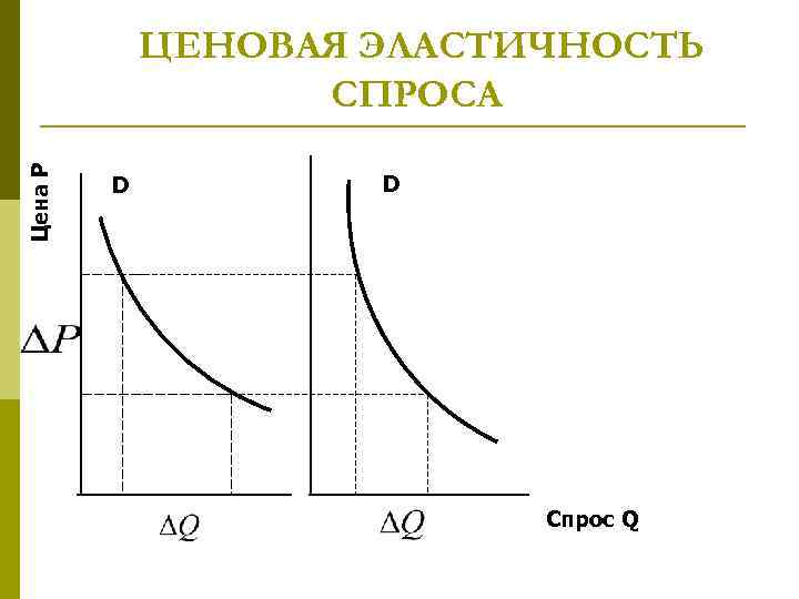 Товары с эластичным спросом по цене. Ценовая эластичность спроса на товар. Ценоваяьэластичность спроса. Ценовая эластичность спроса. Эластичность и ценообразование.