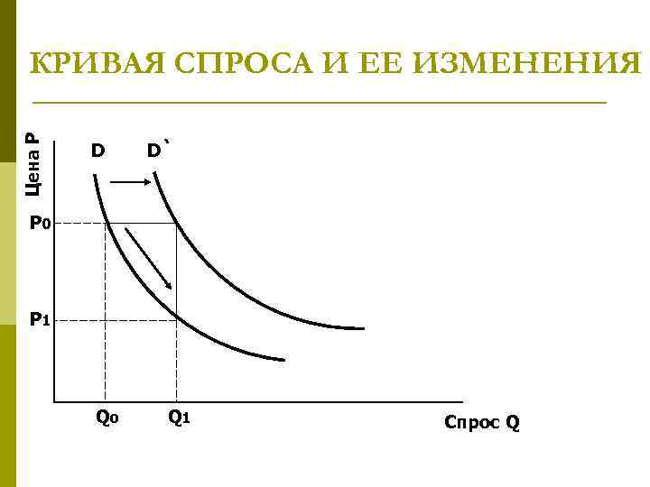 Цена P КРИВАЯ СПРОСА И ЕЕ ИЗМЕНЕНИЯ D D` P 0 P 1 Q