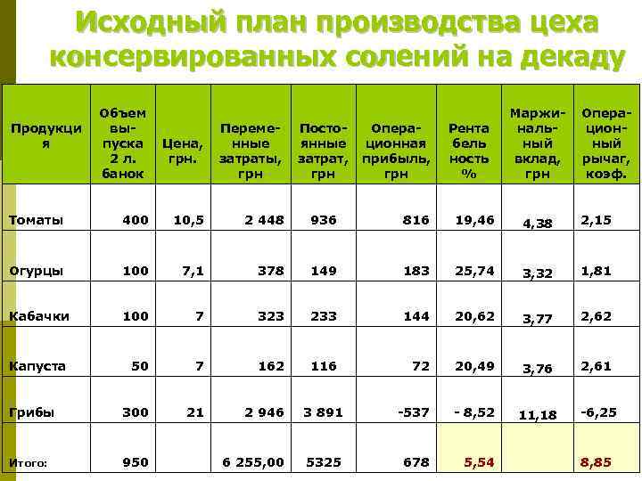 Исходный план производства цеха консервированных солений на декаду Продукци я Объем выпуска 2 л.