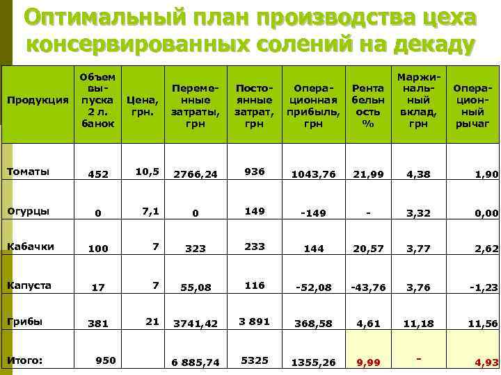 Расчет оптимального плана производства