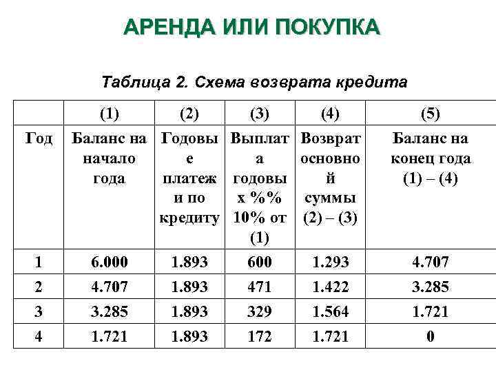 АРЕНДА ИЛИ ПОКУПКА Таблица 2. Схема возврата кредита Год 1 2 3 4 (1)