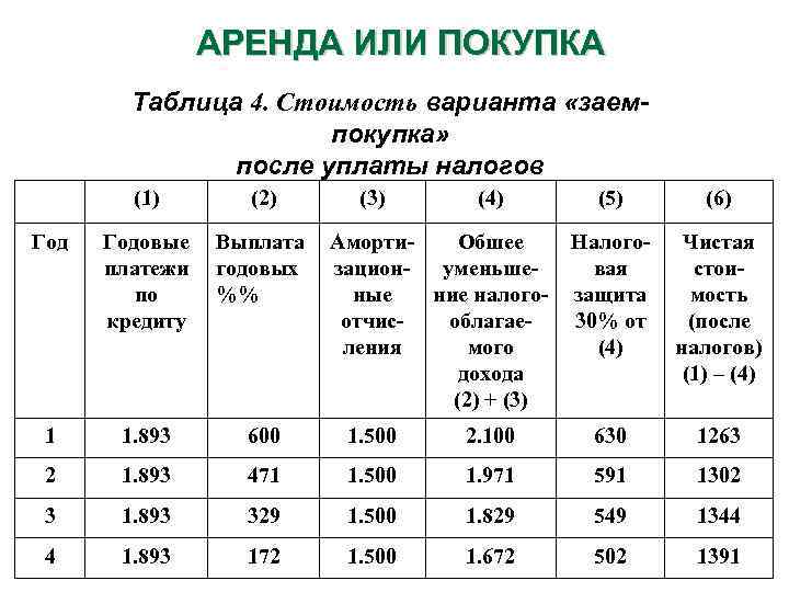 АРЕНДА ИЛИ ПОКУПКА Таблица 4. Стоимость варианта «заемпокупка» после уплаты налогов (1) (2) (3)