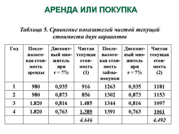 Метод расчета чистой текущей стоимости инвестиционного проекта это по своей сути