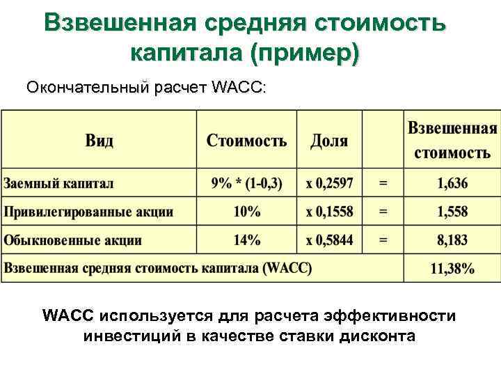 Определите средневзвешенную стоимость капитала инвестиционного проекта при следующих условиях 40